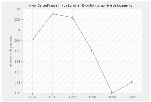 La Longine : Evolution du nombre de logements